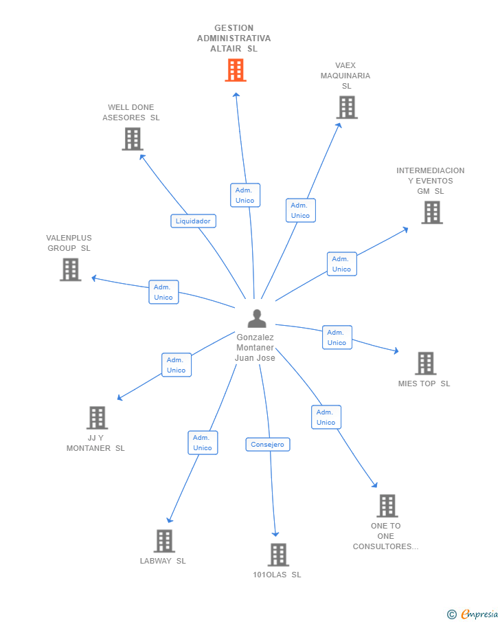 Vinculaciones societarias de GESTION ADMINISTRATIVA ALTAIR SL