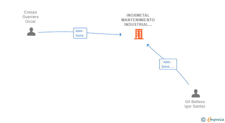 Vinculaciones societarias de INOXMETAL MANTENIMIENTO INDUSTRIAL Y CARPINTERIA DE INOXIDABLE SL