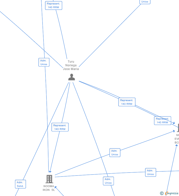 Vinculaciones societarias de ADDERS UP SL