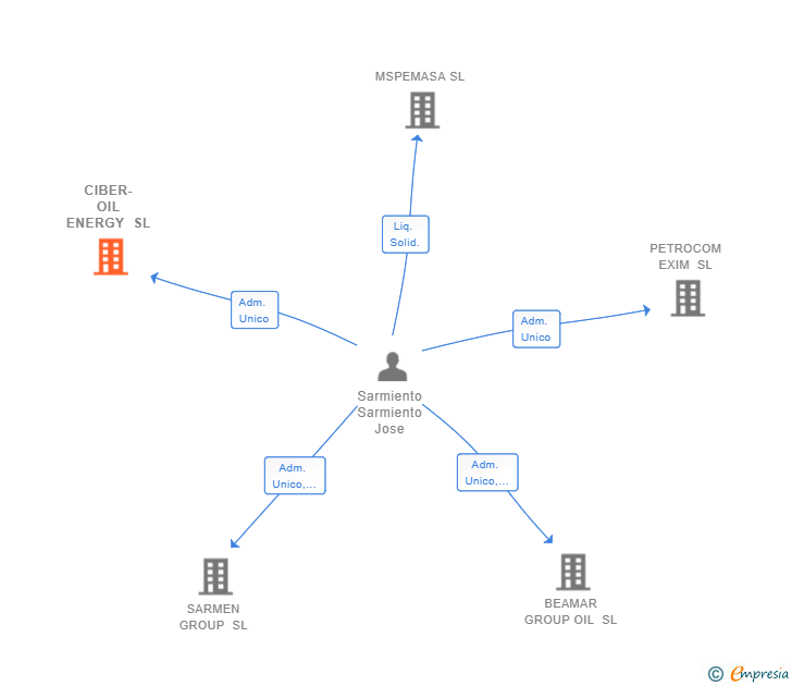 Vinculaciones societarias de CIBER-OIL ENERGY SL