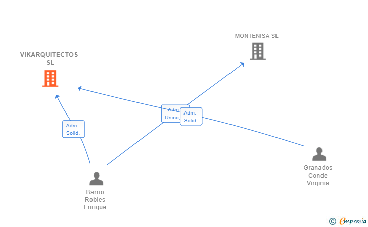 Vinculaciones societarias de VIKARQUITECTOS SL