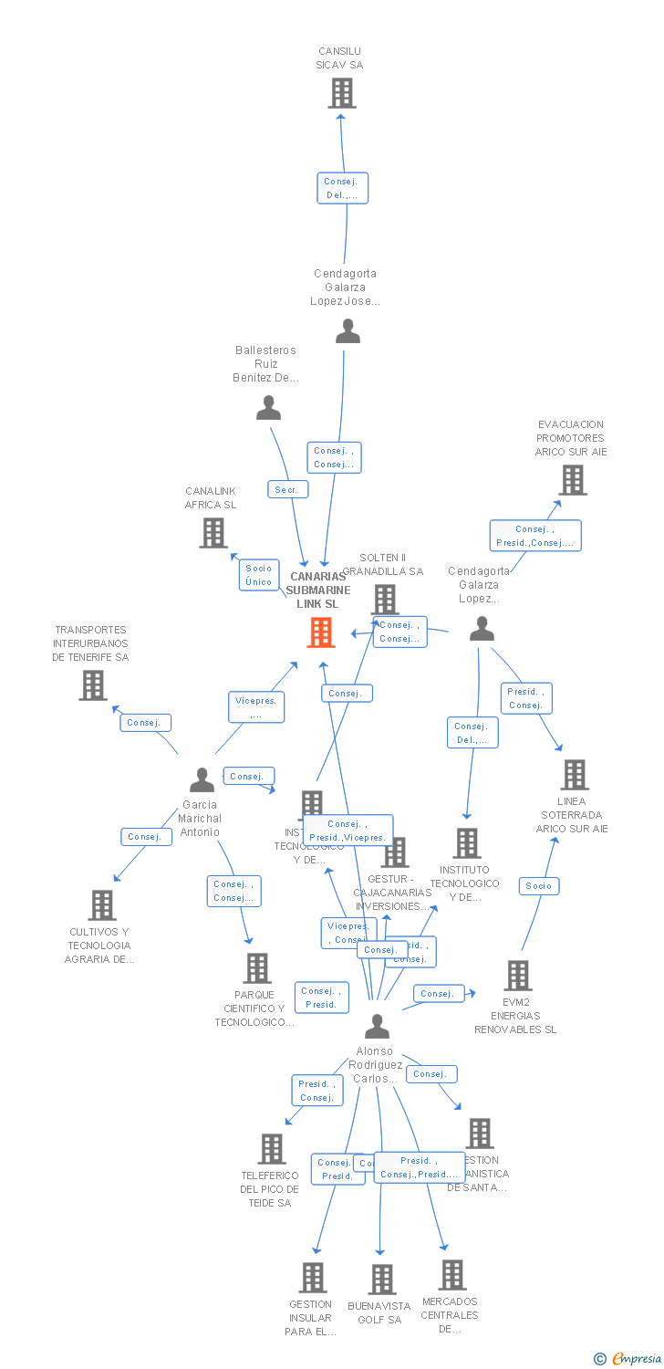 Vinculaciones societarias de CANARIAS SUBMARINE LINK SL
