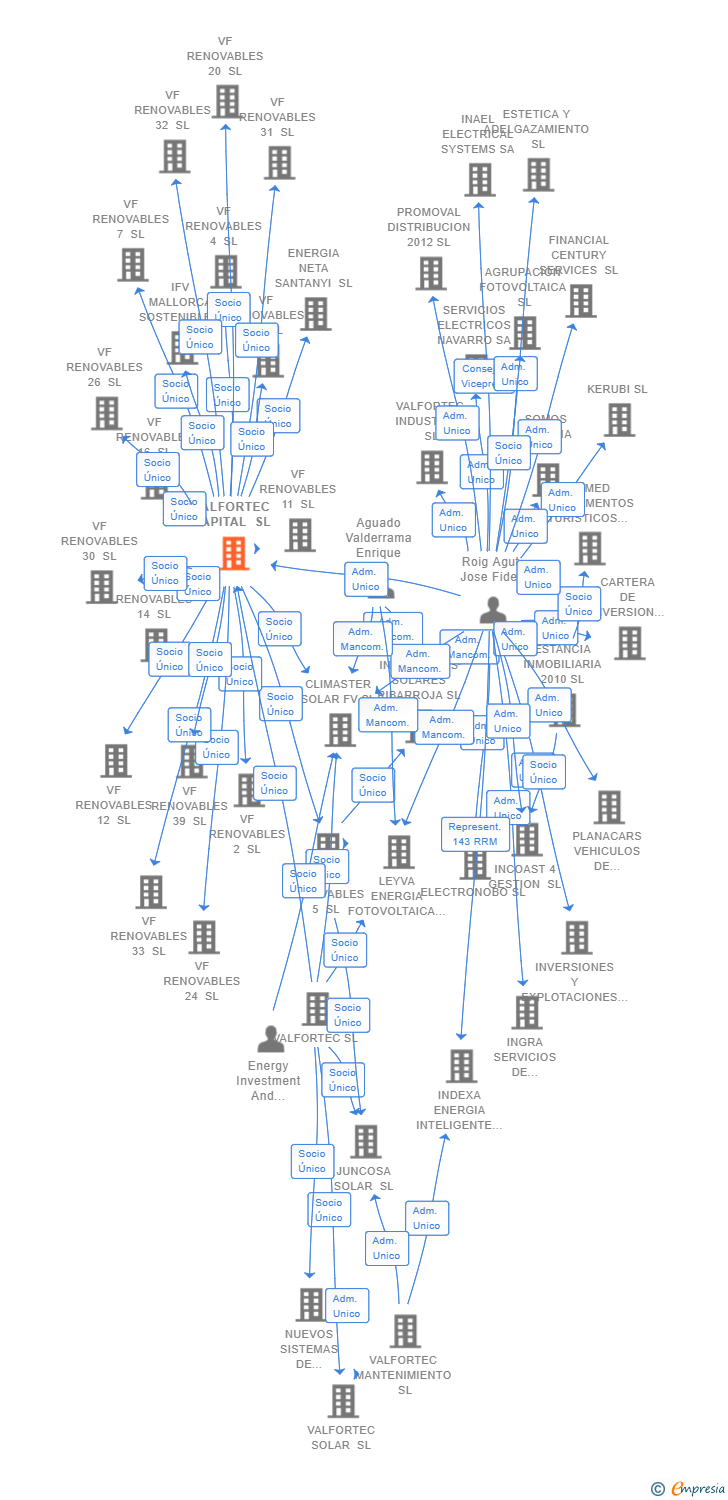 Vinculaciones societarias de VALFORTEC CAPITAL SL