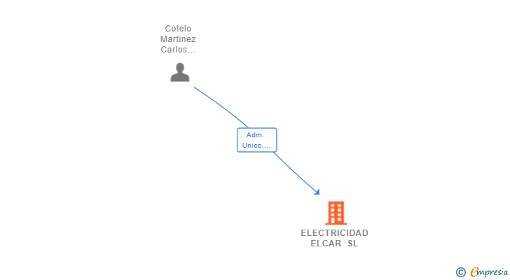 Vinculaciones societarias de ELECTRICIDAD ELCAR SL
