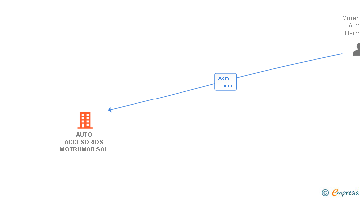 Vinculaciones societarias de AUTO ACCESORIOS MOTRUMAR SAL