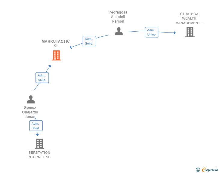 Vinculaciones societarias de MARKUTACTIC SL