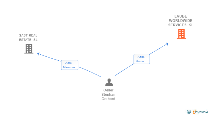 Vinculaciones societarias de LAUBE WORLDWIDE SERVICES SL