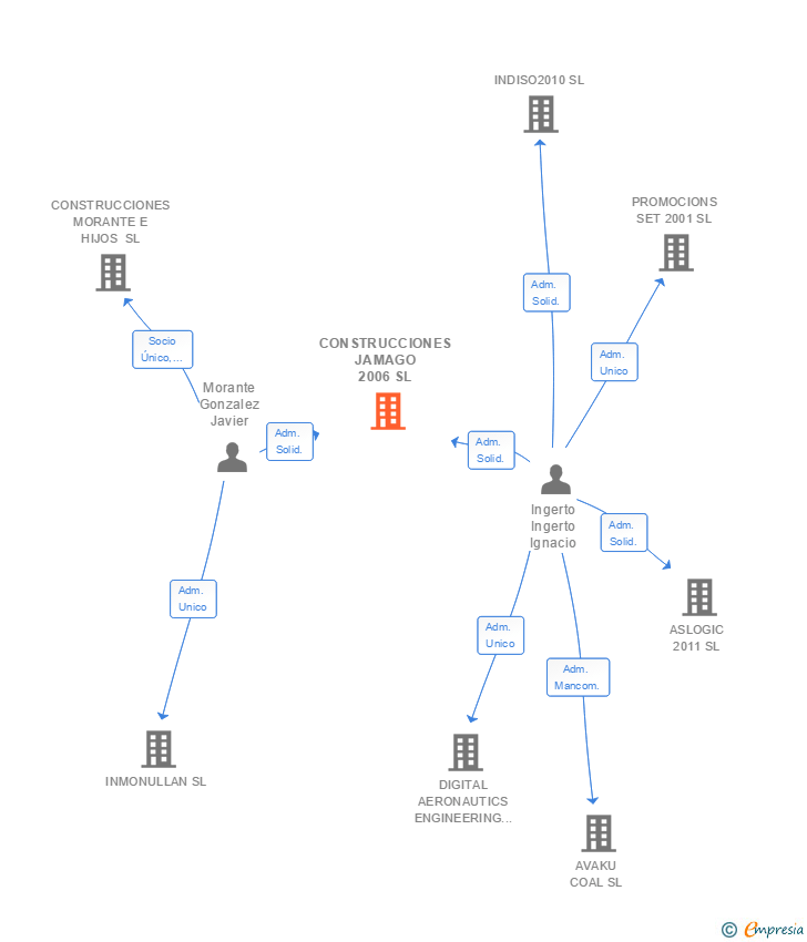 Vinculaciones societarias de CONSTRUCCIONES JAMAGO 2006 SL