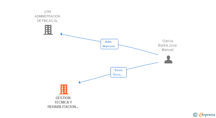 Vinculaciones societarias de GESTION TECNICA Y REHABILITACION DE INMUEBLES SL