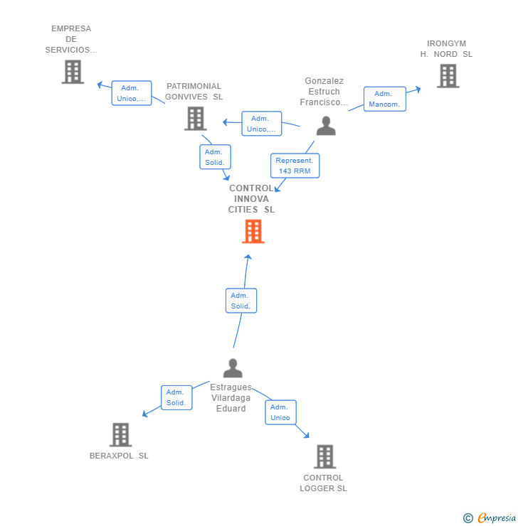 Vinculaciones societarias de CONTROL INNOVA CITIES SL