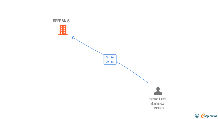 Vinculaciones societarias de REFRAN SL