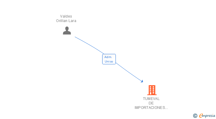 Vinculaciones societarias de TUMEVAL DE IMPORTACIONES Y MONTAJES SL