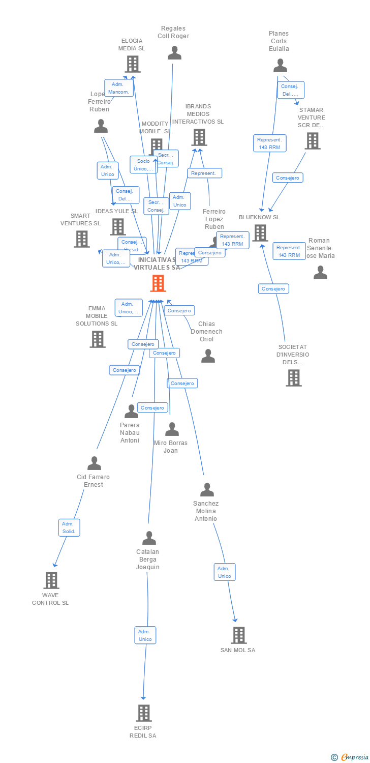 Vinculaciones societarias de GRUPO VIKO DIGITAL MARKETING SA