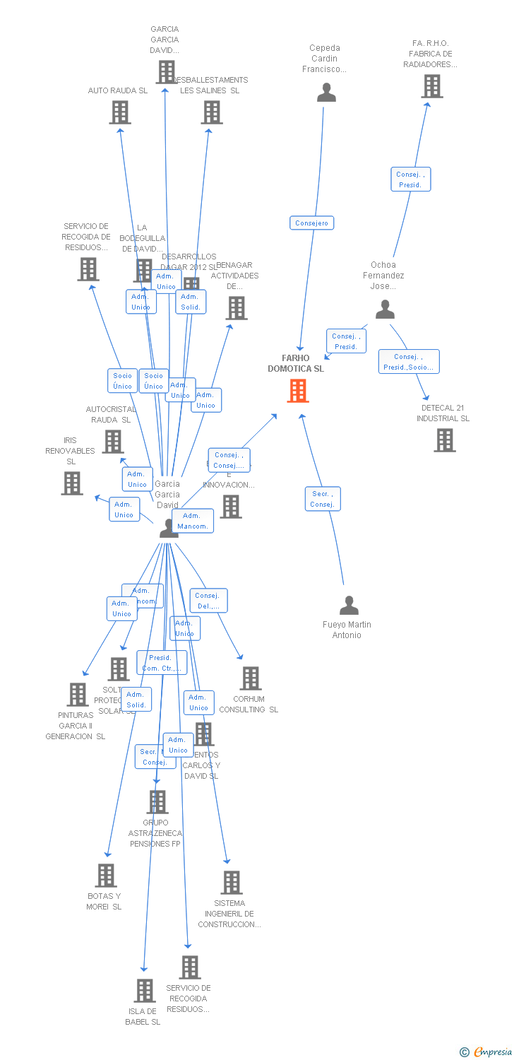 Vinculaciones societarias de FARHO DOMOTICA SL