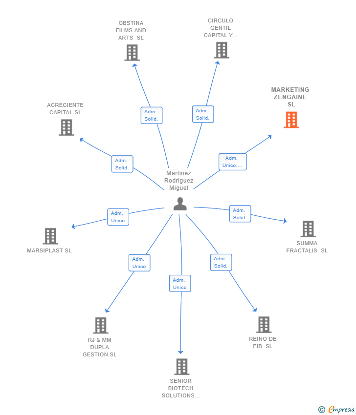 Vinculaciones societarias de MARKETING ZENGAINE SL