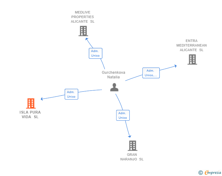 Vinculaciones societarias de ISLA PURA VIDA SL