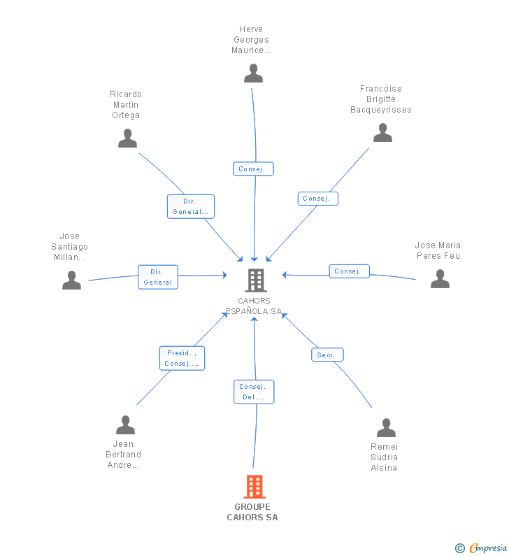 Vinculaciones societarias de GROUPE CAHORS SA