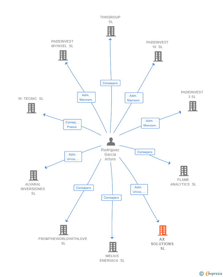 Vinculaciones societarias de AX SOLUTIONS SL