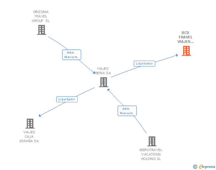 Vinculaciones societarias de BCD TRAVEL VIAJES IBERIA SL 