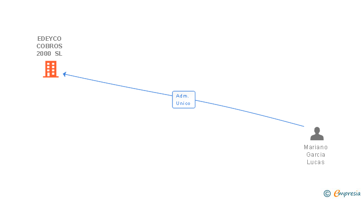Vinculaciones societarias de EDEYCO COBROS 2000 SL