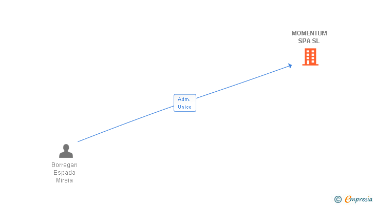 Vinculaciones societarias de MOMENTUM SPA SL