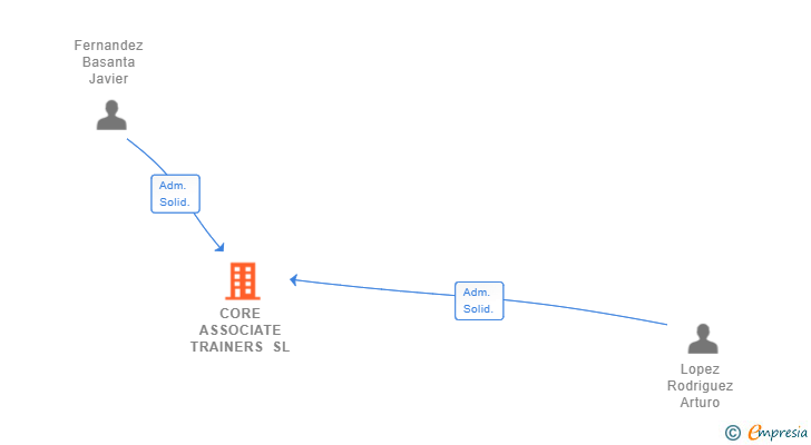 Vinculaciones societarias de CORE ASSOCIATE TRAINERS SL