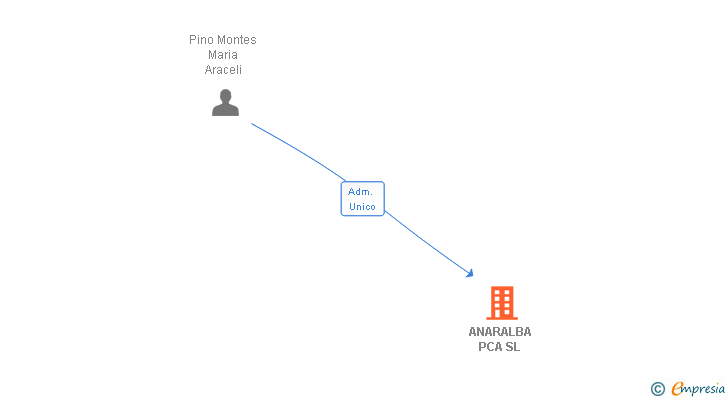 Vinculaciones societarias de ANARALBA PCA SL
