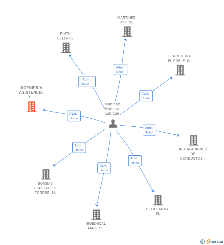 Vinculaciones societarias de INGENIERIA ASISTENCIA Y DESARROLLO SL