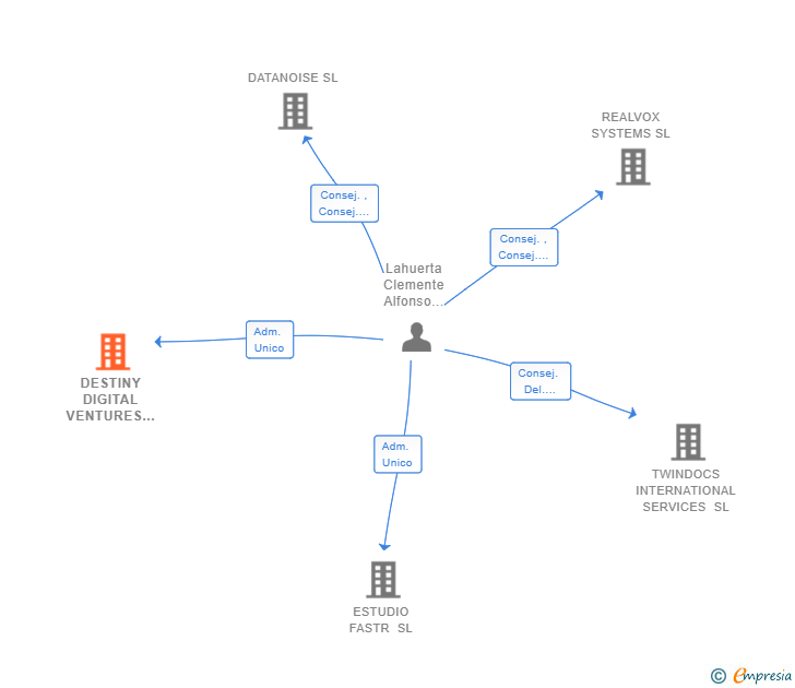 Vinculaciones societarias de DESTINY DIGITAL VENTURES SL