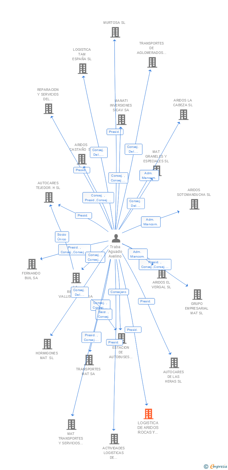 Vinculaciones societarias de TRANSROCASA MAT SL