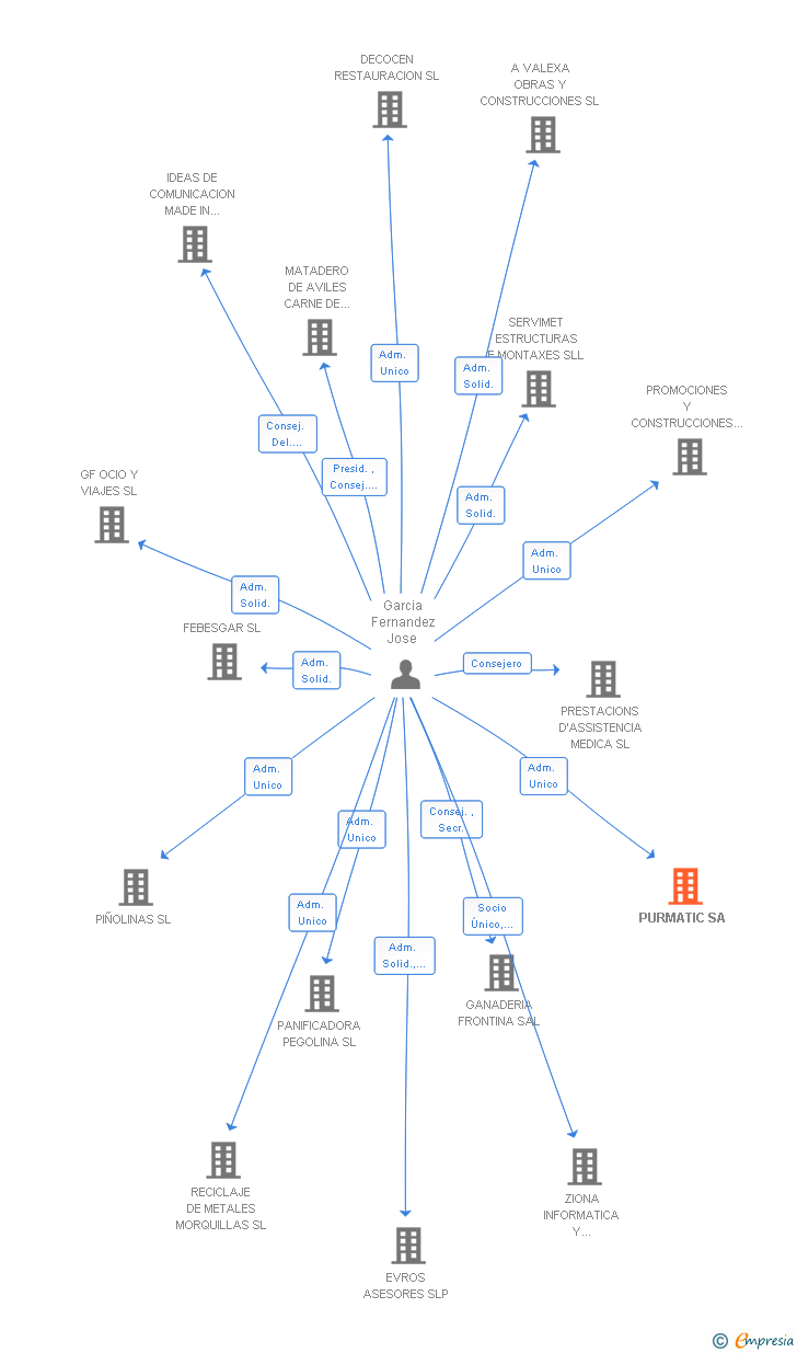 Vinculaciones societarias de PURMATIC SA