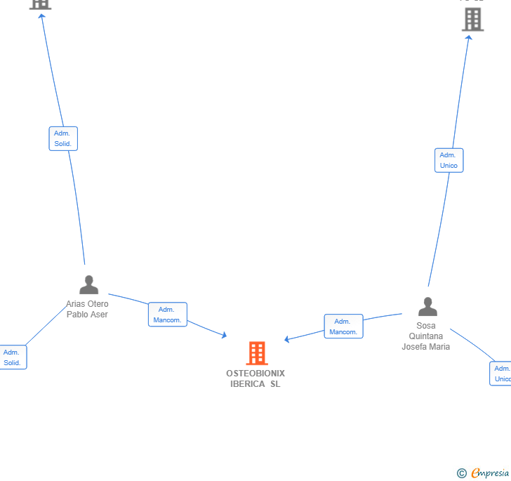 Vinculaciones societarias de OSTEOBIONIX IBERICA SL