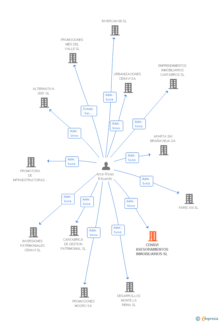 Vinculaciones societarias de CENAVI ASESORAMIENTOS INMOBILIARIOS SL