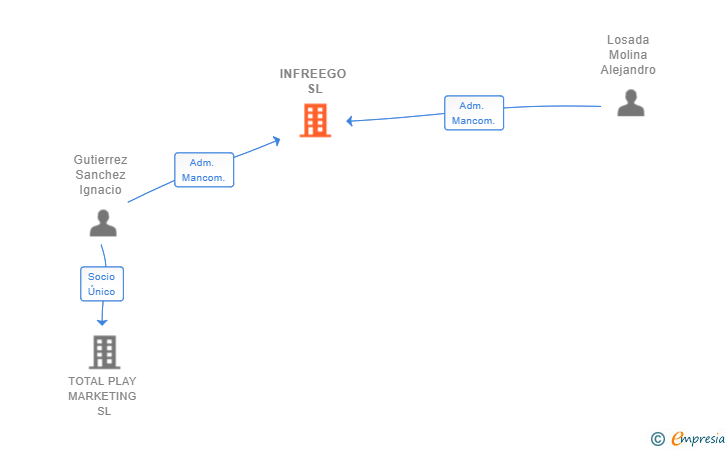 Vinculaciones societarias de INFREEGO SL