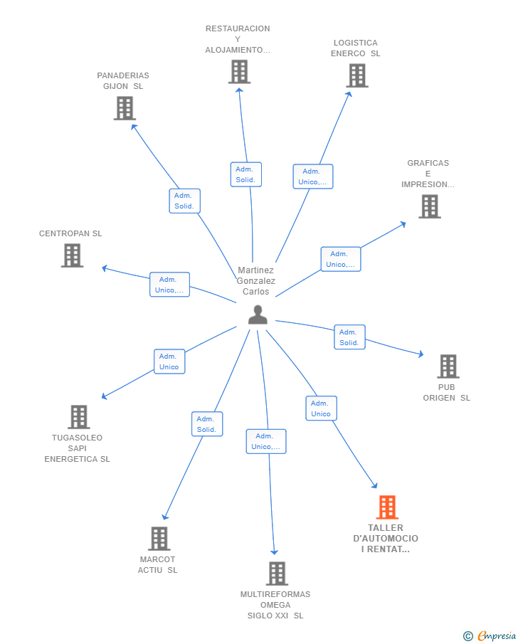 Vinculaciones societarias de TALLER D'AUTOMOCIO I RENTAT 2003 SL