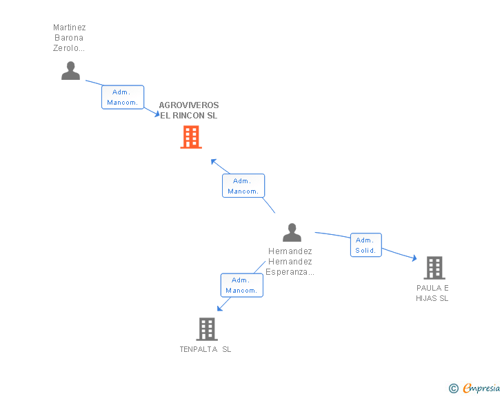 Vinculaciones societarias de AGROVIVEROS EL RINCON SL