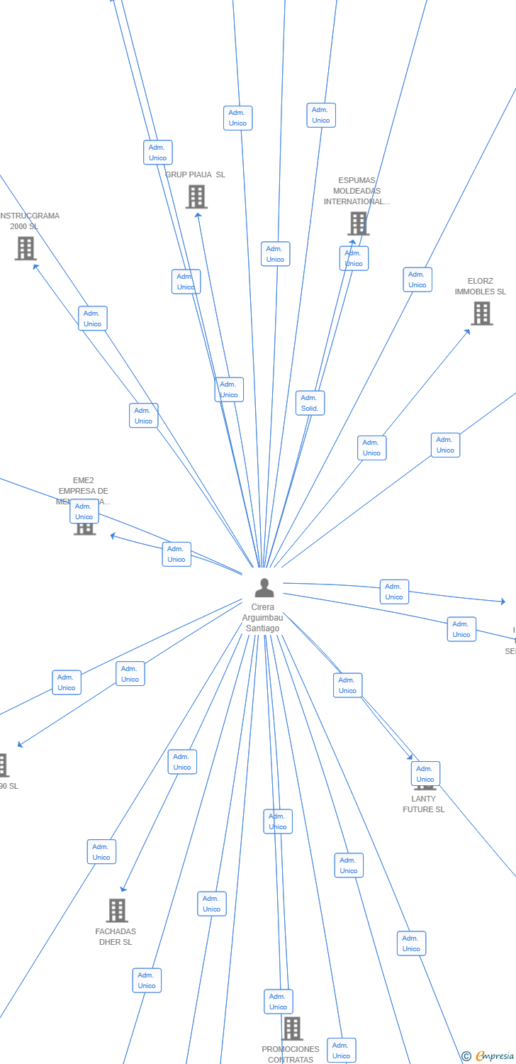 Vinculaciones societarias de AETERNUM TRADING SL