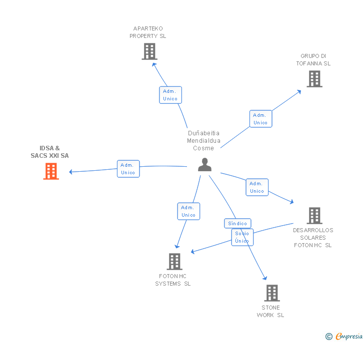 Vinculaciones societarias de IDSA & SACS XXI SA
