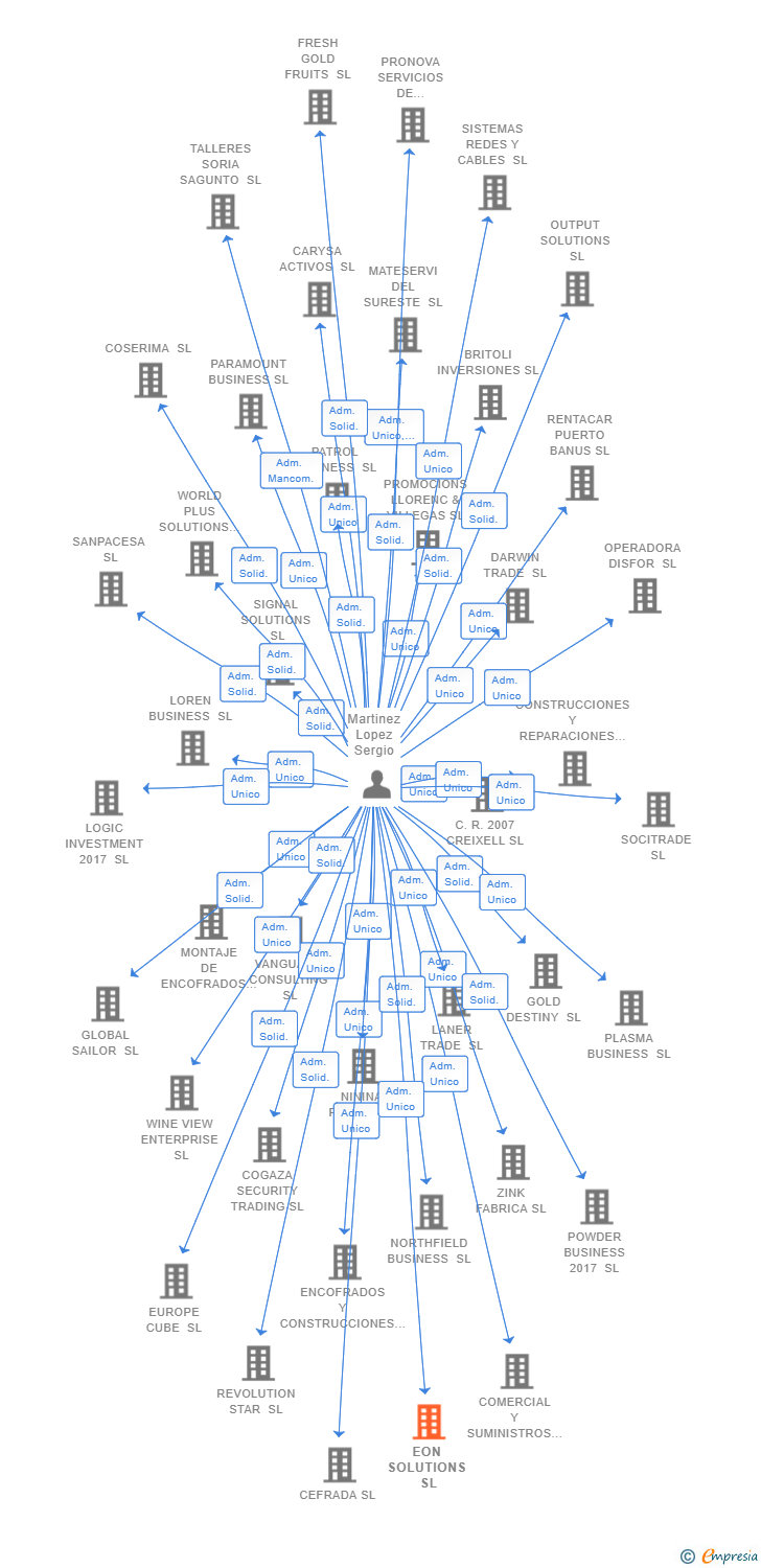 Vinculaciones societarias de EON SOLUTIONS SL