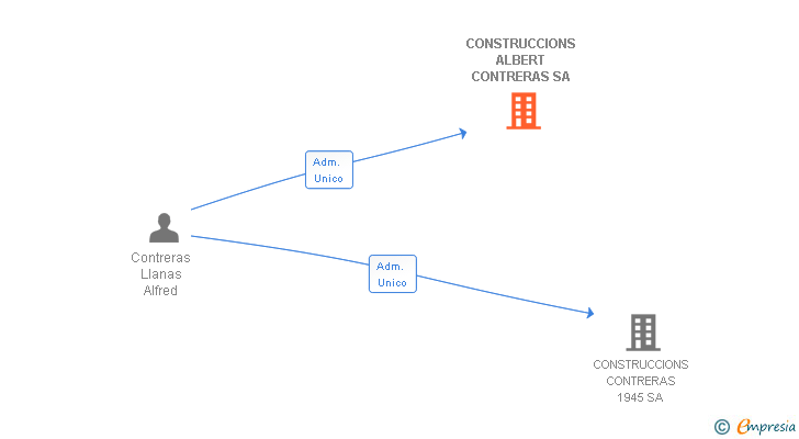 Vinculaciones societarias de CONSTRUCCIONS ALBERT CONTRERAS SA