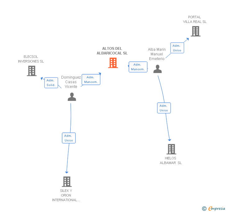 Vinculaciones societarias de ALTOS DEL ALBARICOCAL SL