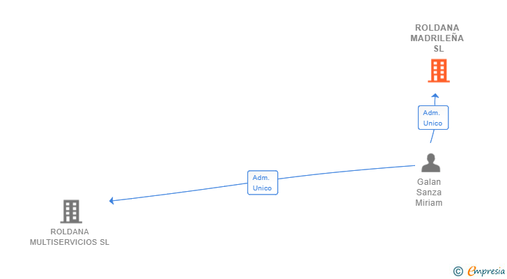 Vinculaciones societarias de ROLDANA MADRILEÑA SL