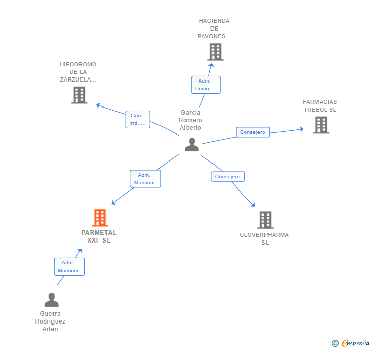 Vinculaciones societarias de PARMETAL XXI SL