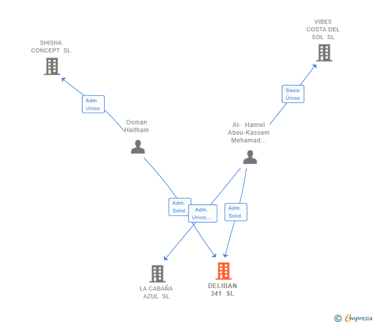 Vinculaciones societarias de DELIBAN 341 SL