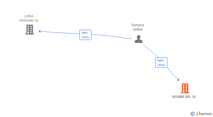 Vinculaciones societarias de KHAWLAR SL