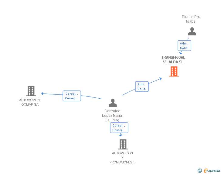 Vinculaciones societarias de TRANSFRIGAL VILALBA SL