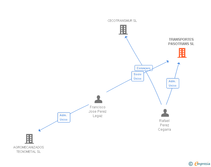 Vinculaciones societarias de TRANSPORTES PASOTRANS SL