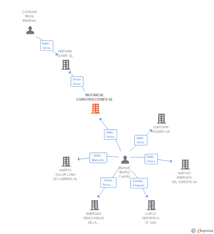 Vinculaciones societarias de MUTANCAL CONSTRUCCIONES SL