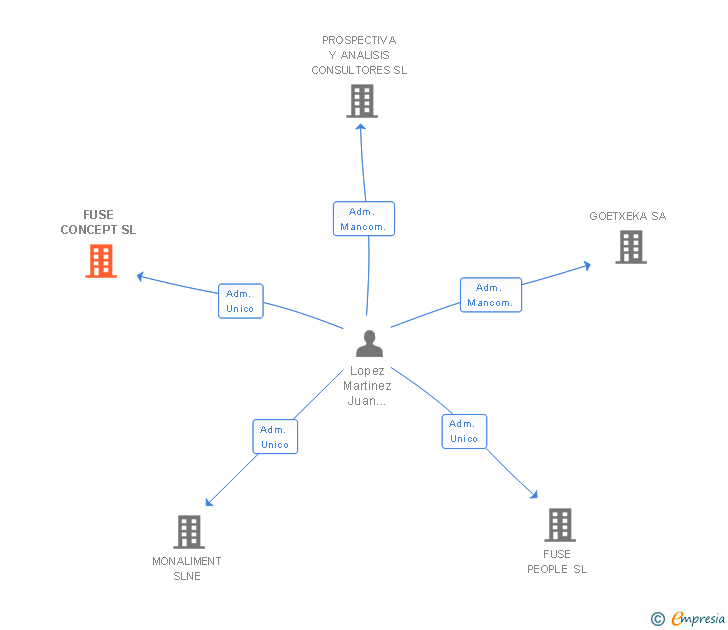 Vinculaciones societarias de FUSE CONCEPT SL