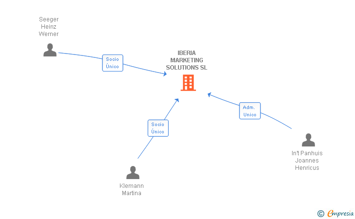 Vinculaciones societarias de IBERIA MARKETING SOLUTIONS SL